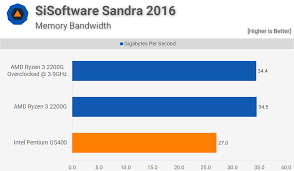 Bazowe taktowanie ryzen 3 2200u wynosi równe 2,5 ghz z możliwością automatycznego podbicia w trybie turbo do maksymalnie 3,4 ghz (niezależnie od ilości rdzeni). The Best Value Cpu Pentium Gold G5400 Vs Ryzen 3 2200g Techspot