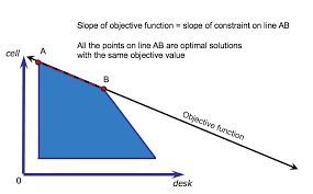When there is a tie for minimum ratio in a simplex algorithm, then that problem is said to have degeneracy. Linear Programming