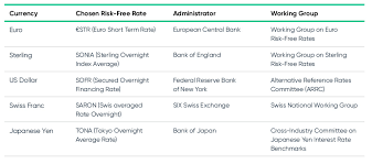 We all approach banks when we face a financial shortfall. Interest Rate Benchmarks An Update From The Eurozone