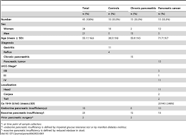 For pancreatic cancer these include: Plos One Feasibility Of Fecal Micrornas As Novel Biomarkers For Pancreatic Cancer