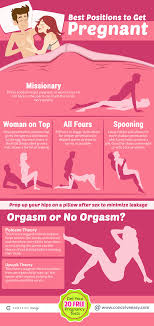 These are positions that lead to deeper penetration, enabling the man to deposit sperms closer. Best Positions To Get Pregnant Infographic By Conceive Easy Medium