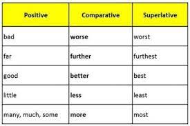 Pada comparative dan superlative degree ada perbedaan pada regular form (bentuk beraturan) dan irregular form (bentuk tidak beraturan). Kumpulan Contoh Kalimat Bahasa Inggris Yang Menggunakan Comparative Degree Dan Artinya