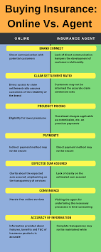 Buying Term Nsurance Online Vs Agent Whom To Choose Lic Plan