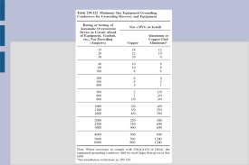 Unit 231 Grounding Bonding Overcurrent Protection Ppt