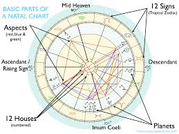 basic introduction to the parts of your natal chart