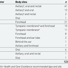 Gigagünstig ist die beste website, um withings thermometer zu vergleichen. Types Of Thermometers And Body Sites Recommended For Use Download Table
