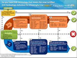 Ehr Meaningful Use Stage 2 Ehr Meaningful Health