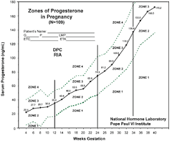 Progesterone Levels Twins Chart Www Bedowntowndaytona Com