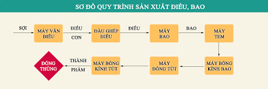 Quy trình sản xuất