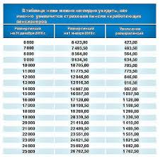 Indeksaciya S 1 Yanvarya 2019 Goda Kak Povysitsya Vasha Pensiya Novyj Pensioner