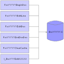 Using Business Functions
