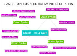 Dream Interpretation Mind Map Gestalt Therapy Mind Mapping Software Descriptive Words Educational Psychology