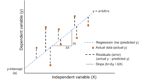 The correlation coefficient also relates directly to the regression line y = a + bx for any two variables, where. Linear Regression Basics And Implementation In Python