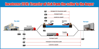 incoterms 2010 last revision transfer of risk from the