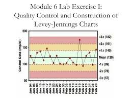 Ppt Module 6 Lab Exercise I Quality Control And