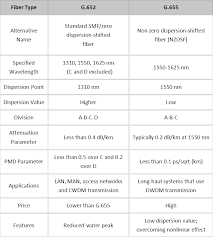 Single Mode Fiber Comparison G 652 Vs G 655fiber Optic