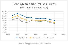The information is sorted by average fuel price and by affordability, the percentage figures for gas consumption are based on un data for motor gasoline by road in 2017, the latest year available. Pennsylvania Consumers Saved More Than 30 Billion Over 10 Years From Lower Natural Gas Prices Williams Companies