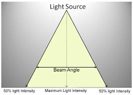 Understanding Beam Angle