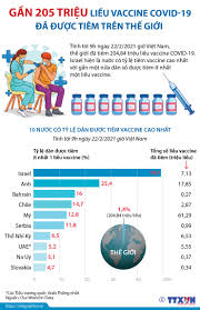 But it's not vaccines that will stop the pandemic, it's vaccination. Gáº§n 205 Triá»‡u Liá»u Vaccine Covid 19 Ä'a Ä'Æ°á»£c Tiem Tren Tháº¿ Giá»›i