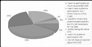 01 Pie Chart Showing Attitudes For Technology Enabled