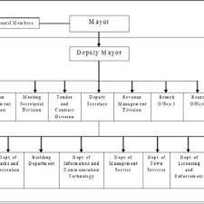 Ppmc Showing Relationship Between Empowerment Programme And