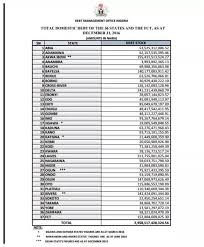 Click here to read the full list of us states and their capitals. Domestic Debt Of The 36 States As At December 2016 Dmo Politics Nigeria