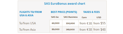 Sas Eurobonus Program Review