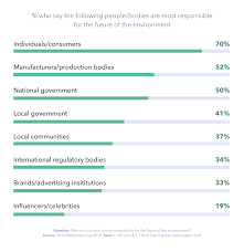 consumers going green everything you need to know