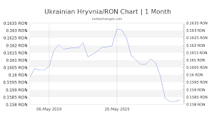 1 Uah To Ron Exchange Rate Ukrainian Hryvnia To Romanian