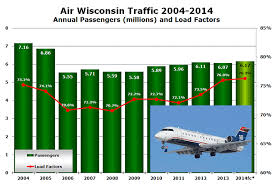 Air Wisconsin Grows By 1 6 In 2014 H1