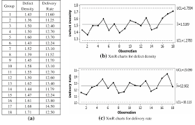 The Xmr Charts Of Defect Density And Delivery Rate