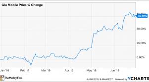 Why Glu Mobile Stock Soared 76 1 In The First Half Of 2018
