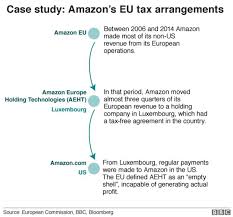 Technology Giants Face European Digital Tax Blow Bbc News