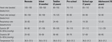 Normal Parameters For Paediatric Vital Signs Download Table