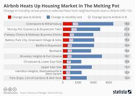 chart airbnb heats up housing market in the melting pot