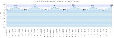 Buffalo Bluff St Johns River Tide Times Tides Forecast