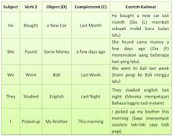 Verb ini biasanya digunakan untuk past future tense. Simple Past Tense Bagaimana Rumus Dan Contoh Kalimatnya Graminggris Grammar Bahasa Inggris