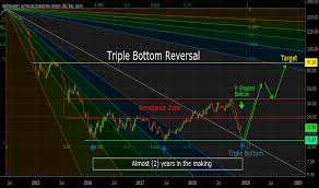 Uco Stock Price And Chart Amex Uco Tradingview