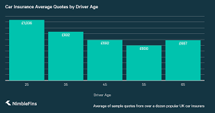 Car insurance can significantly go down with the application of a good driver discount since it can range in the area of 20%. What Factors Affect Your Car Insurance Premium Nimblefins