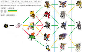 When digimon obtain a certain amount of xp, they will digivolve to the next rank/phrase. Digimon Re Digitize Digivolution Chart Detikak