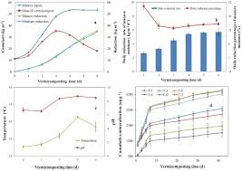 • vermicomposting and vermiculture offer potential to organic farmers as sources of supplemental income. Attenuation Of Veterinary Antibiotics In Full Scale Vermicomposting Of Swine Manure Via The Housefly Larvae Musca Domestica Scientific Reports