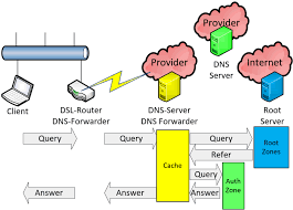 Enter the ip address of the primary dns server. Dns Malwarefilter Und Office 365