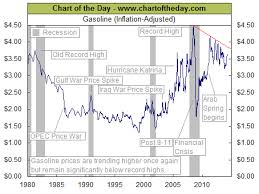 Inflation Adjusted Gas Prices Historical Gasoline Prices