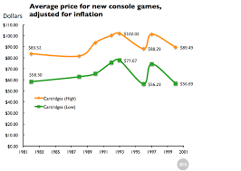 Average Video Game Cost