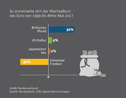 Rufen sie aktuelle wechselkurse ab, bevor sie zahlungen veranlassen. Die Entwicklung Des Euro Wechselkurses Von 1999 2017