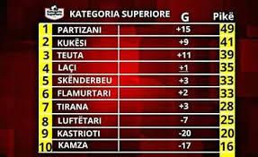 Renditja pas 27 xhirosh është: Superliga Shqiptare Kategoria E Pare Home Facebook