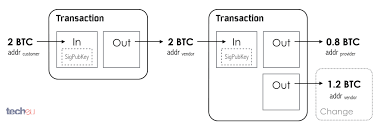 Find out where blockchain is stored and how transactions take place within the network. A Guide To Bitcoin Part I A Look Under The Hood