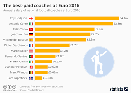 Chart The Best Paid Coaches At Euro 2016 Statista
