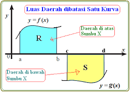 Luas daerah yang dibatasi kurva. Menghitung Luas Daerah Menggunakan Integral Konsep Matematika Koma