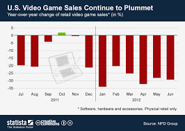 Chart U S Video Game Sales Continue To Plummet Statista